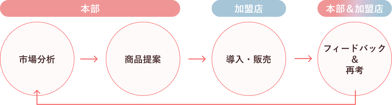 市場分析→商品提案→導入・販売→フォードバック&再選考