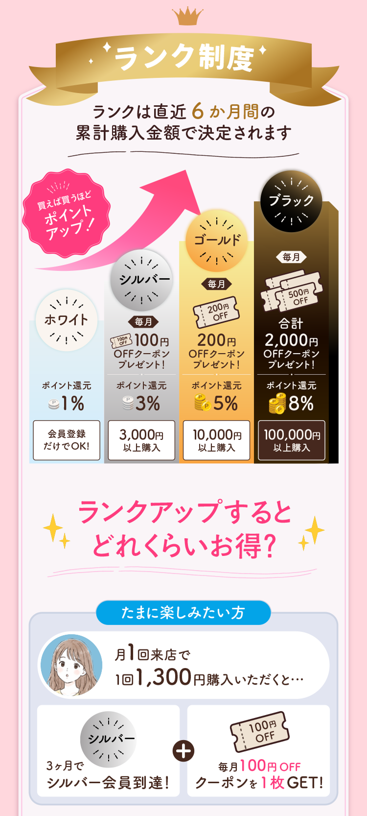 会員ランク制度について